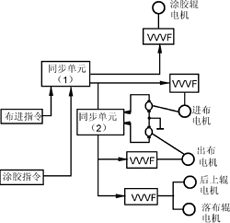  用变频器构成的地毯背胶机系统结构图