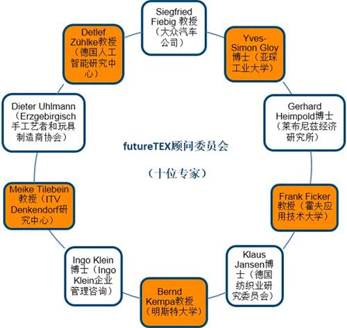 纺织之花三部曲（中）| 德国如何规划行业4.0