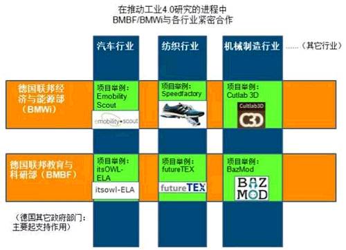 图2 经济部与教育部联动显然“行业维度”作为工业4.0规划的一个重要角度，其研究与实践正在德国本土如火如荼地进行之中，如能将其理解透彻，必定有益于中国的产业规划和升级改造。