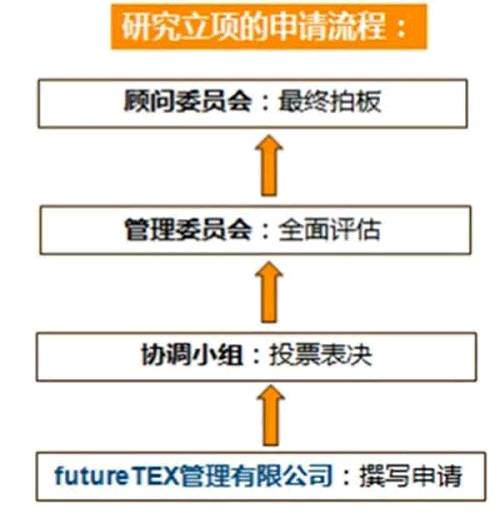 图4 申请流程一方面，各家参与futureTEX的公司/机构井然有序地安排着日常研究工作；另一方面，研究项目的提交和经费申请也有着严谨的流程。项目组还专门成了一家“futureTEX管理有限公司”来负责具体事务。在整个项目里，STFI研究所是学术研究的牵头机构，而futureTEX管理有限公司则承担商业运作和日常组织工作。