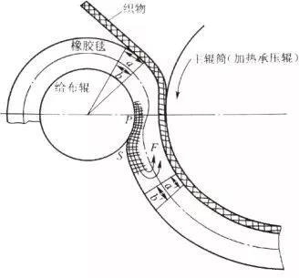 地毯機(jī),地毯背膠機(jī),涂層機(jī),定型機(jī),靜電植絨機(jī)