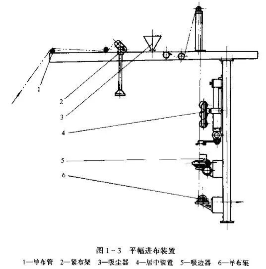 地毯機,地毯背膠機,涂層機,定型機,靜電植絨機