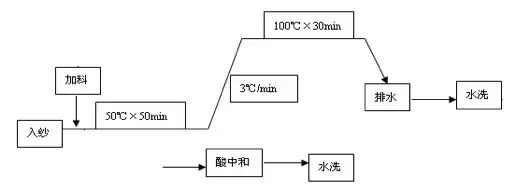 地毯机,地毯背胶机,涂层机,定型机,静电植绒机