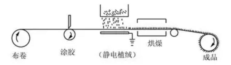 静电植绒机,地毯机,地毯背胶机,涂层机,定型机