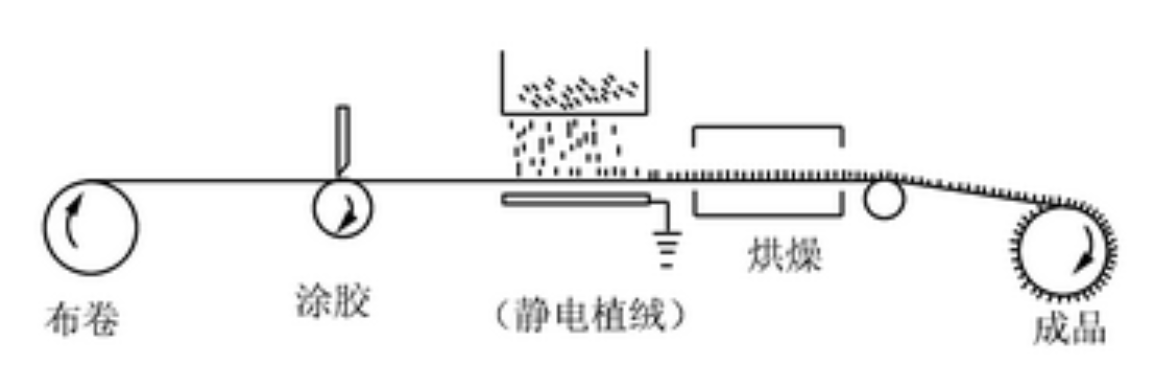 静电植绒机,地毯机,地毯背胶机,涂层机,定型机