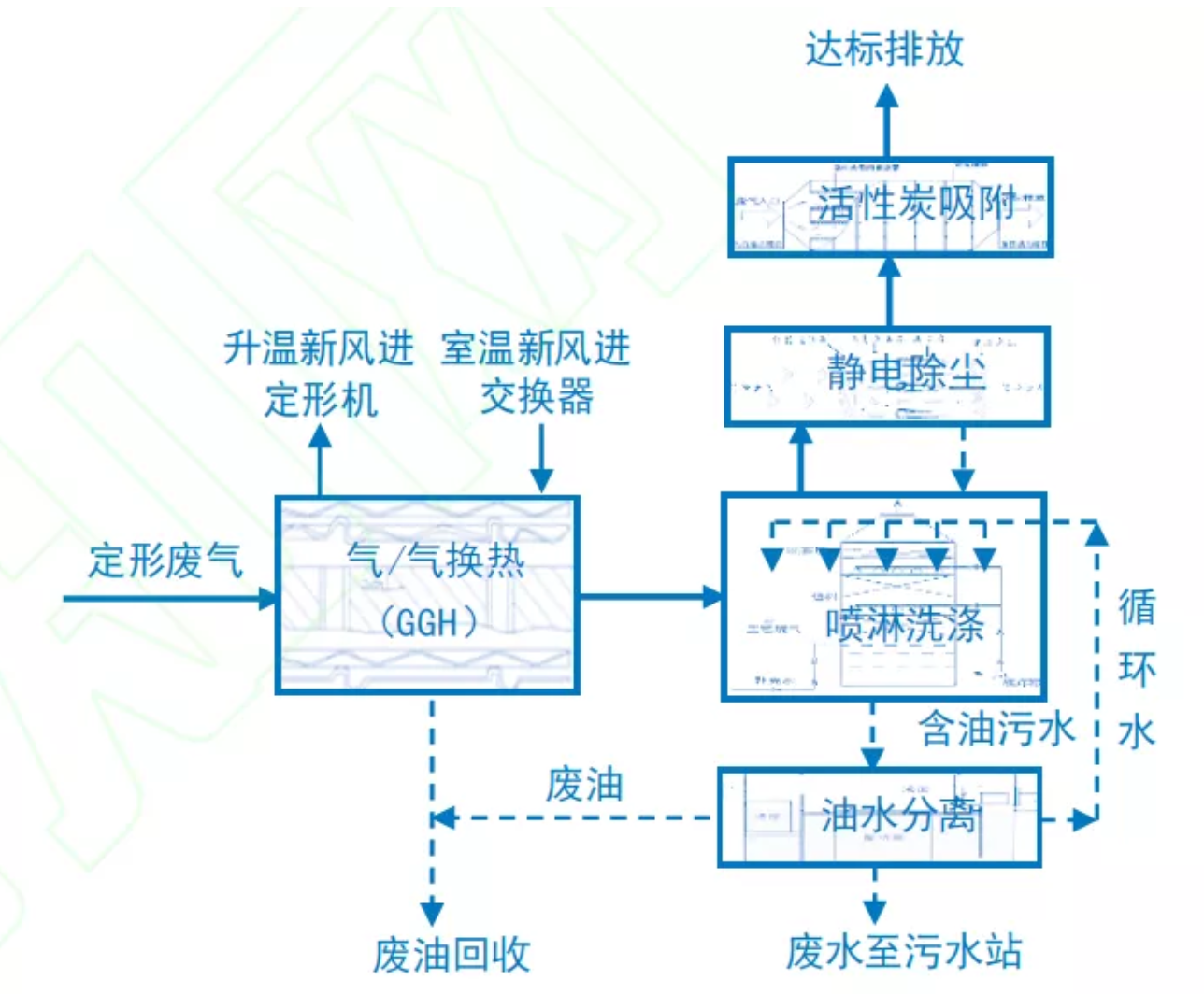 定型机,涂层机,地毯机,地毯背胶机,静电植绒机